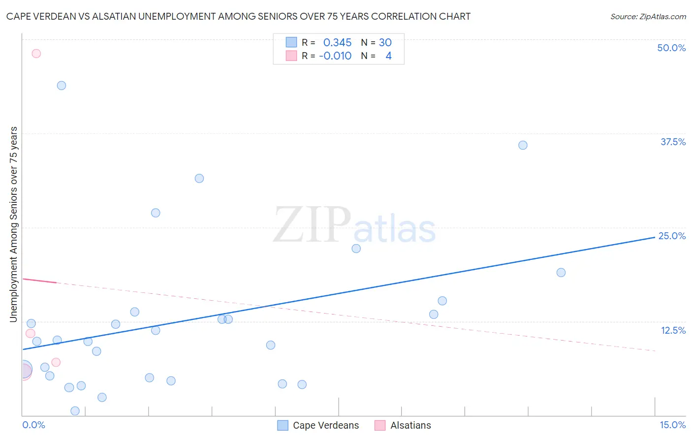 Cape Verdean vs Alsatian Unemployment Among Seniors over 75 years