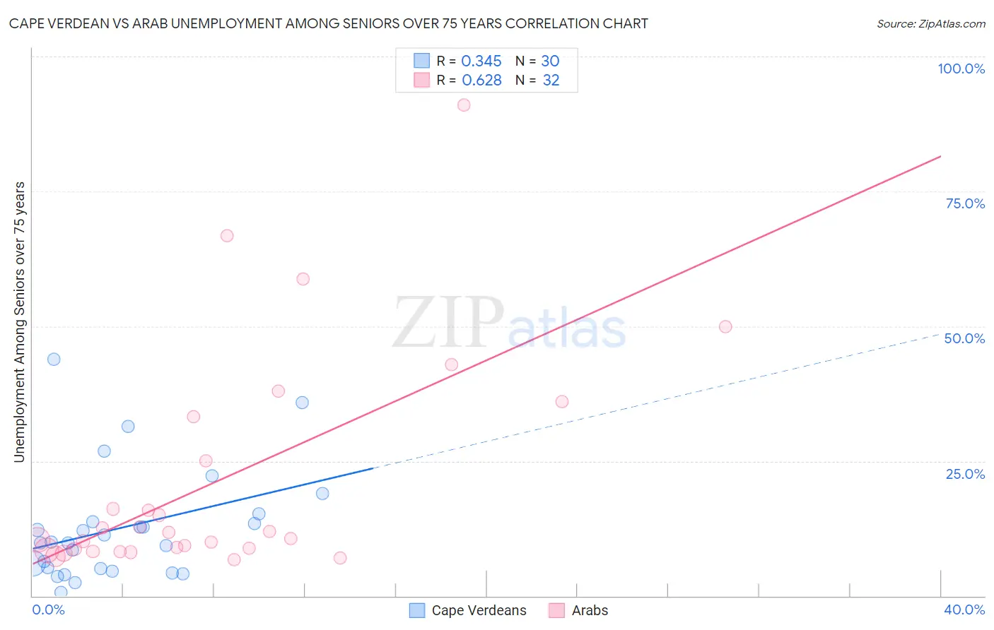 Cape Verdean vs Arab Unemployment Among Seniors over 75 years