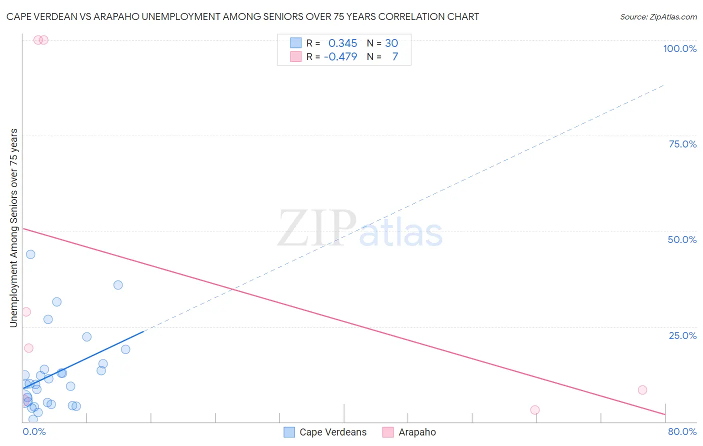 Cape Verdean vs Arapaho Unemployment Among Seniors over 75 years