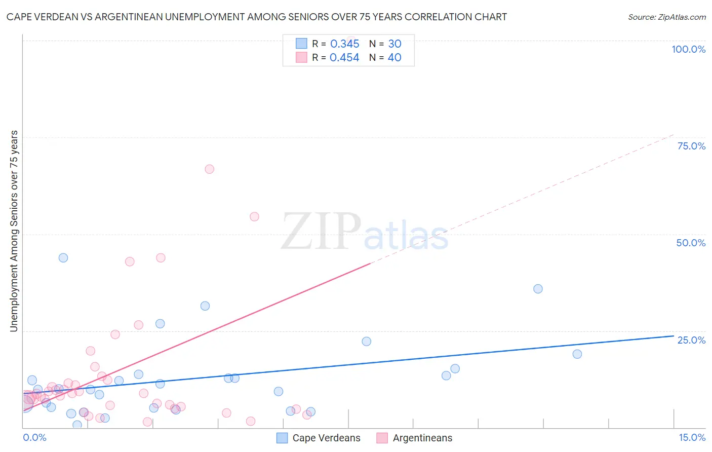 Cape Verdean vs Argentinean Unemployment Among Seniors over 75 years