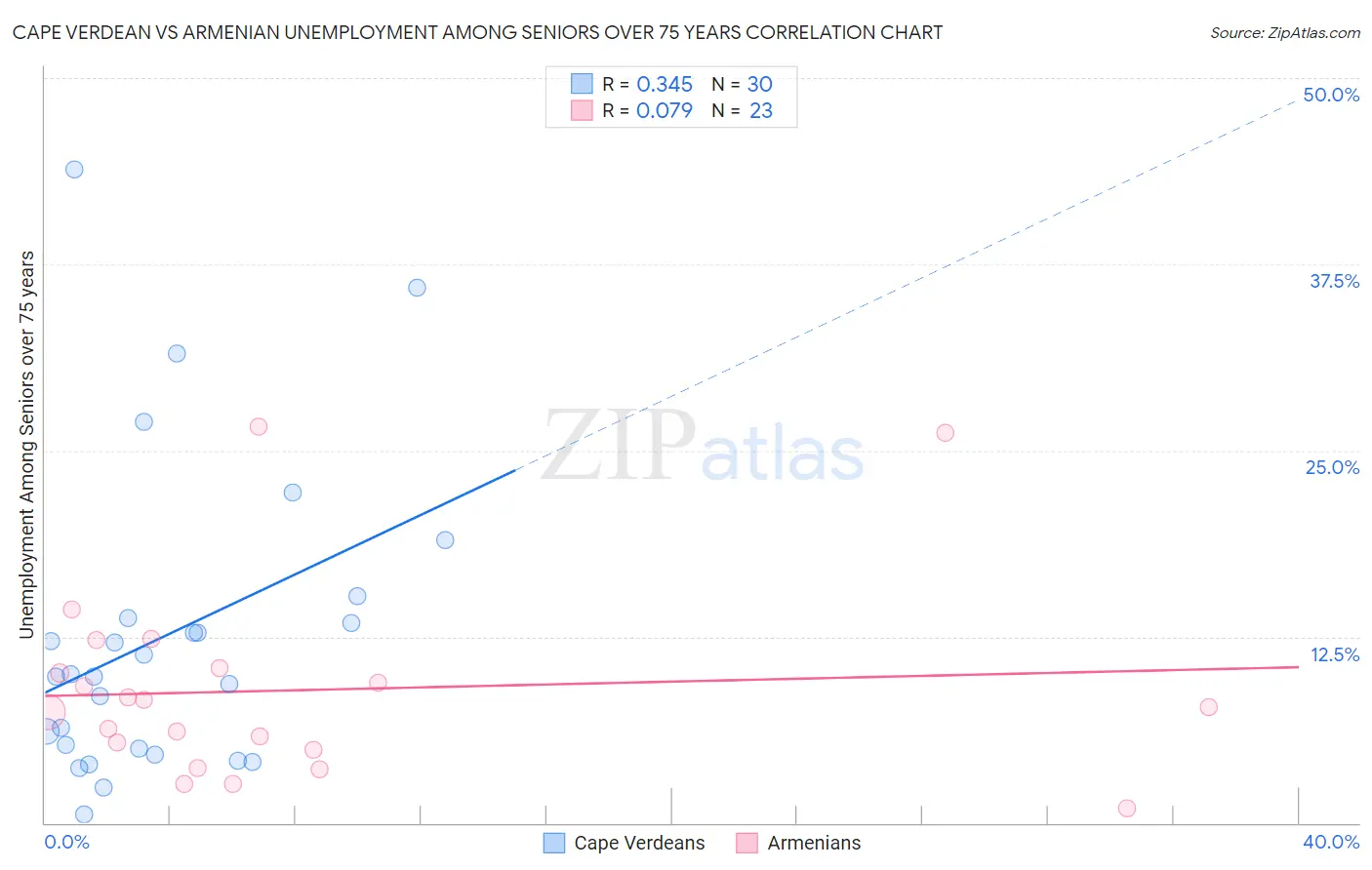 Cape Verdean vs Armenian Unemployment Among Seniors over 75 years