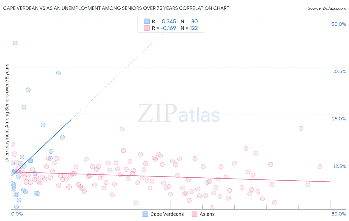 Cape Verdean vs Asian Unemployment Among Seniors over 75 years