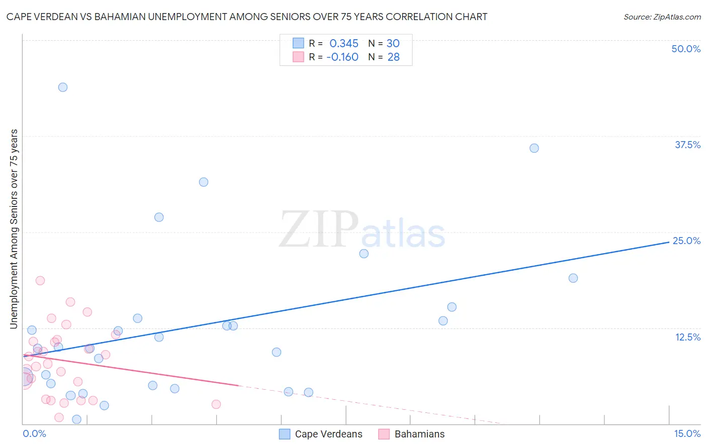 Cape Verdean vs Bahamian Unemployment Among Seniors over 75 years