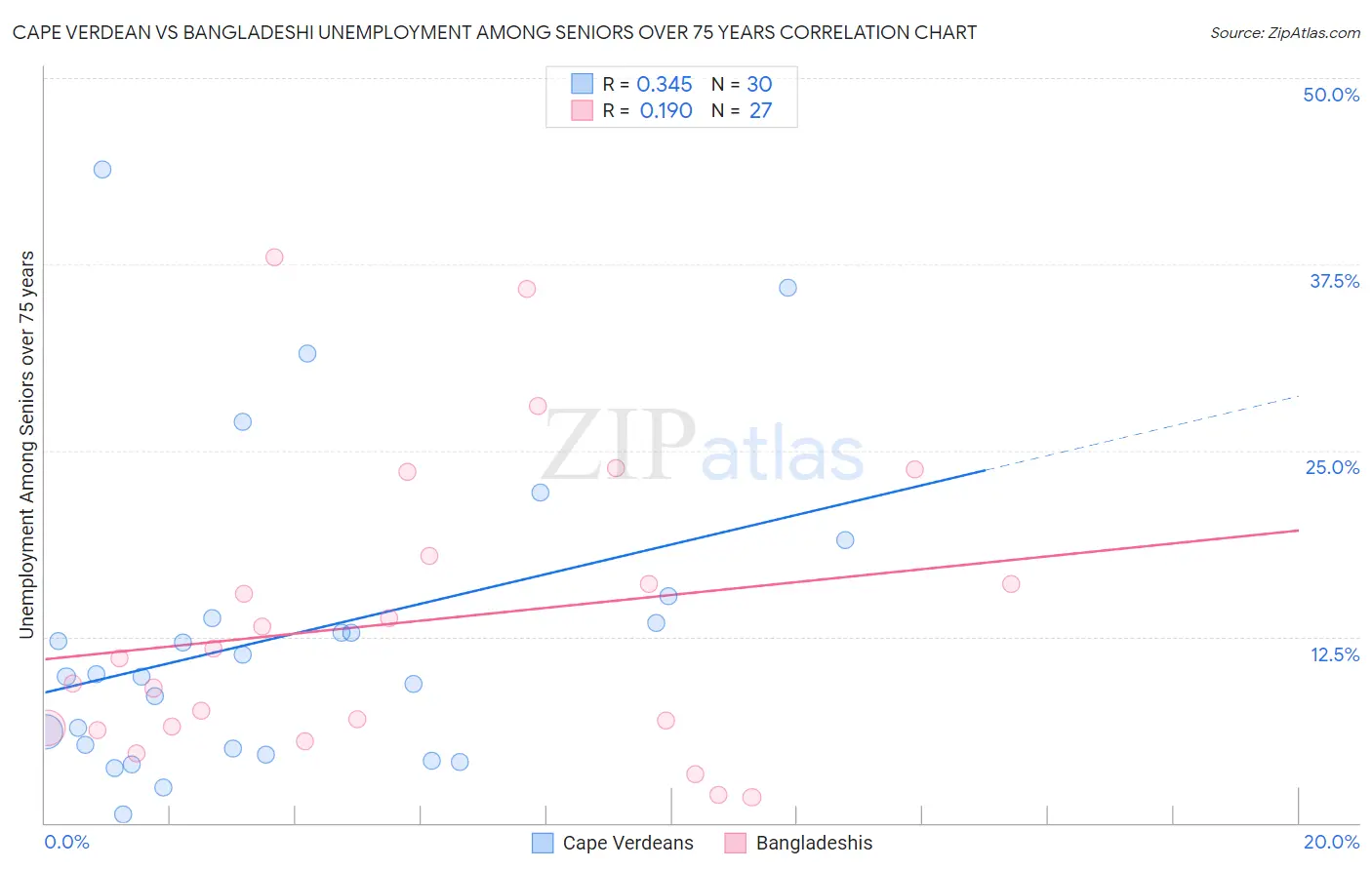 Cape Verdean vs Bangladeshi Unemployment Among Seniors over 75 years