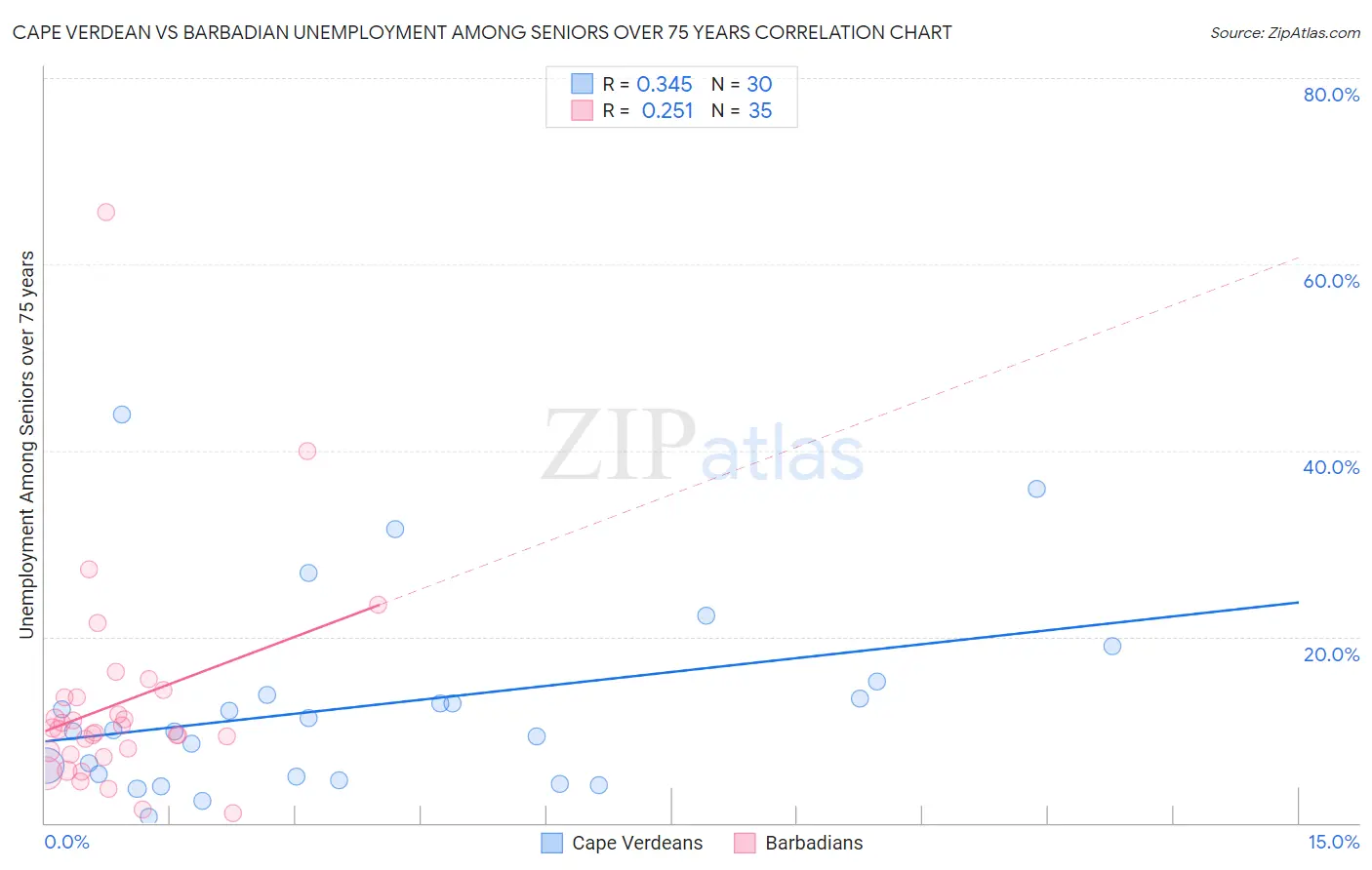 Cape Verdean vs Barbadian Unemployment Among Seniors over 75 years