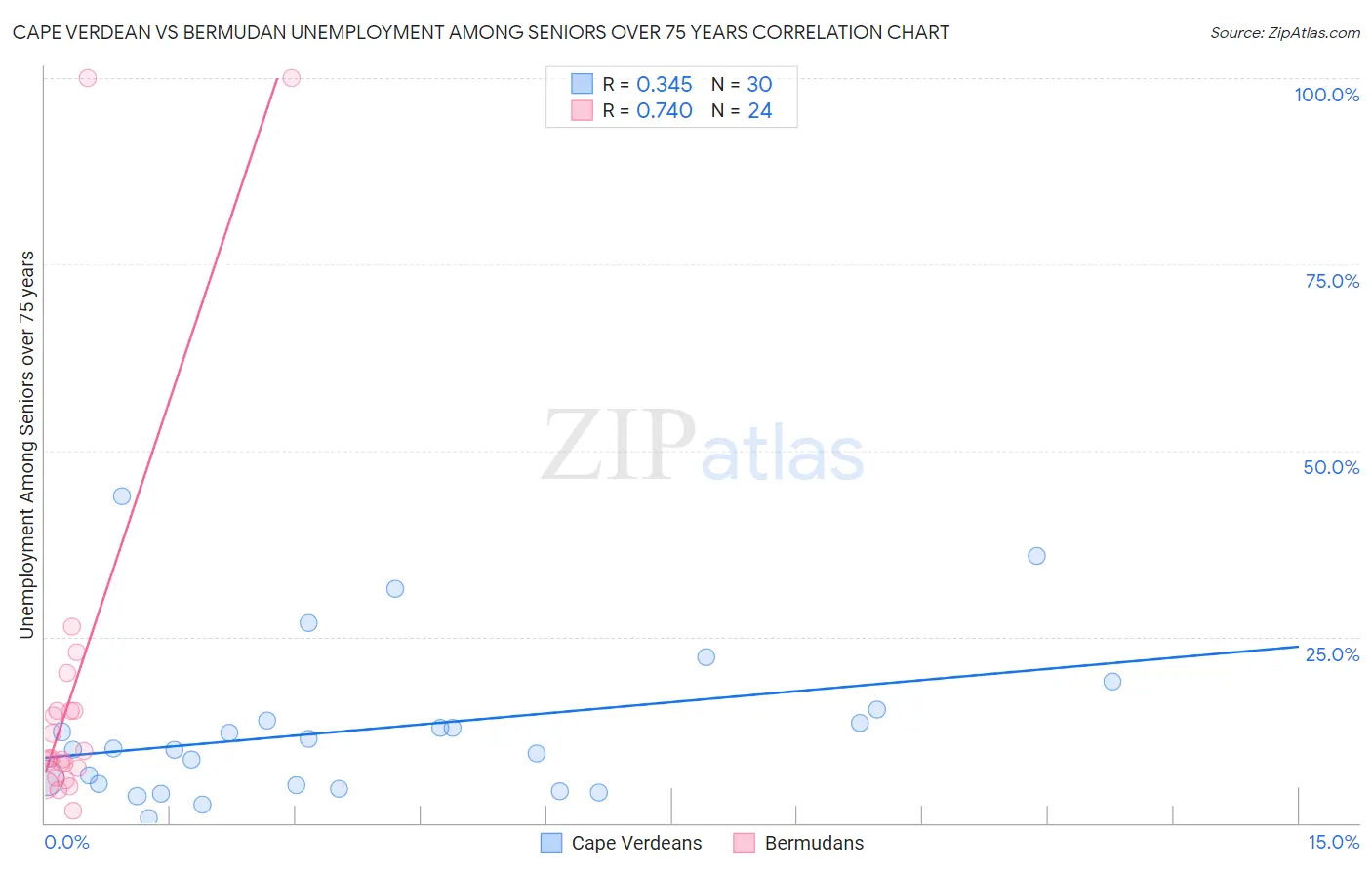 Cape Verdean vs Bermudan Unemployment Among Seniors over 75 years