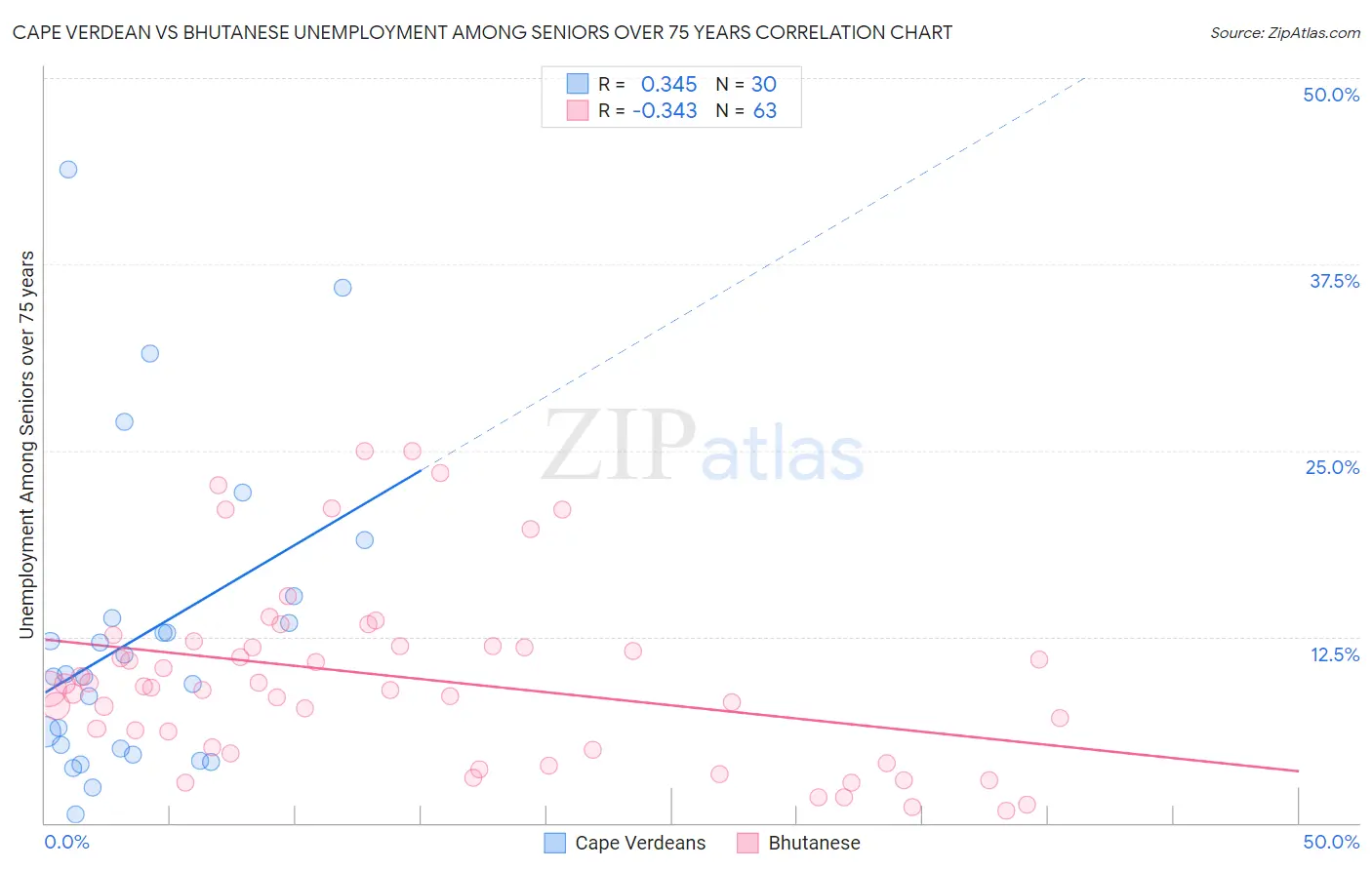Cape Verdean vs Bhutanese Unemployment Among Seniors over 75 years