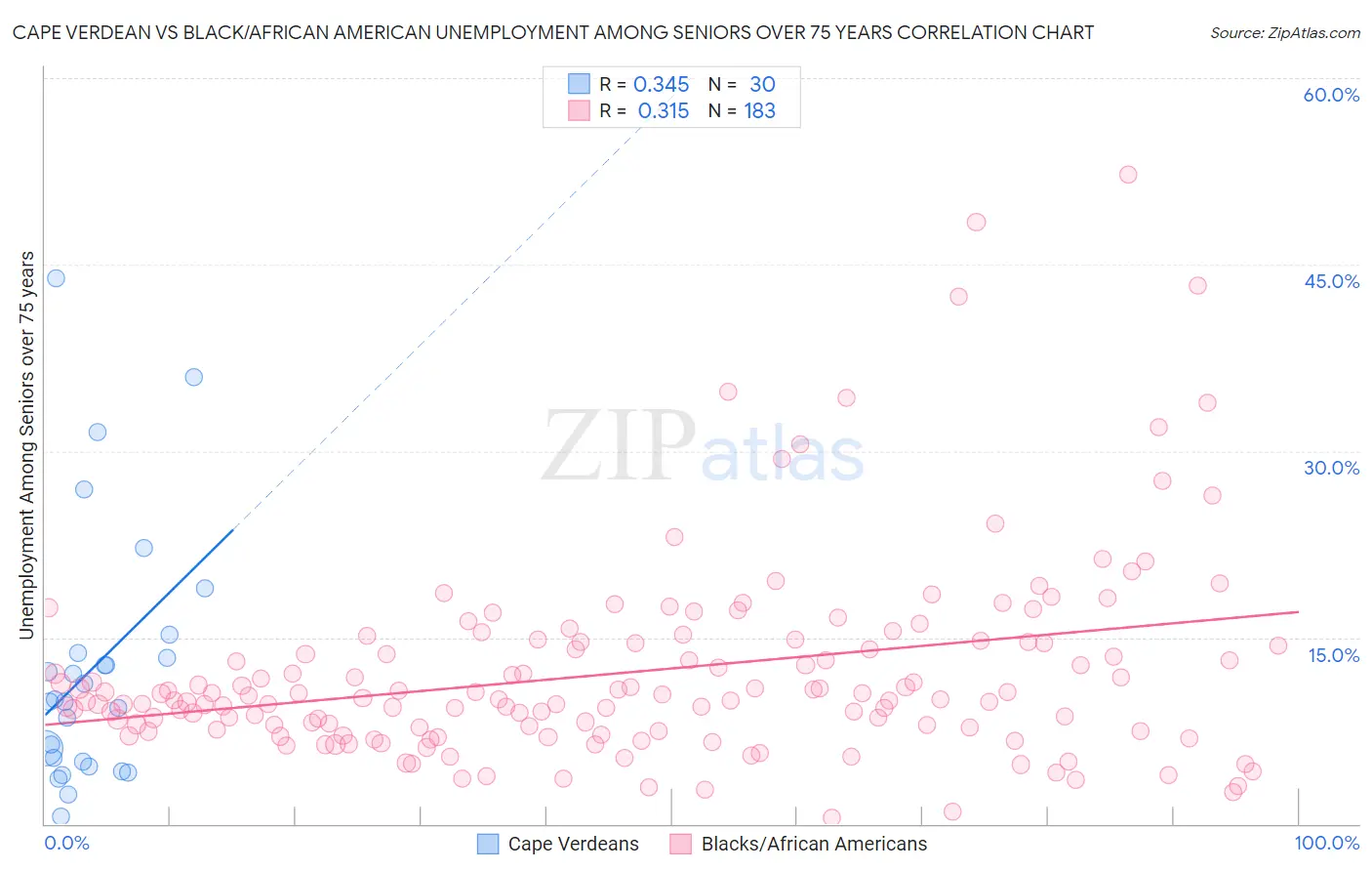 Cape Verdean vs Black/African American Unemployment Among Seniors over 75 years