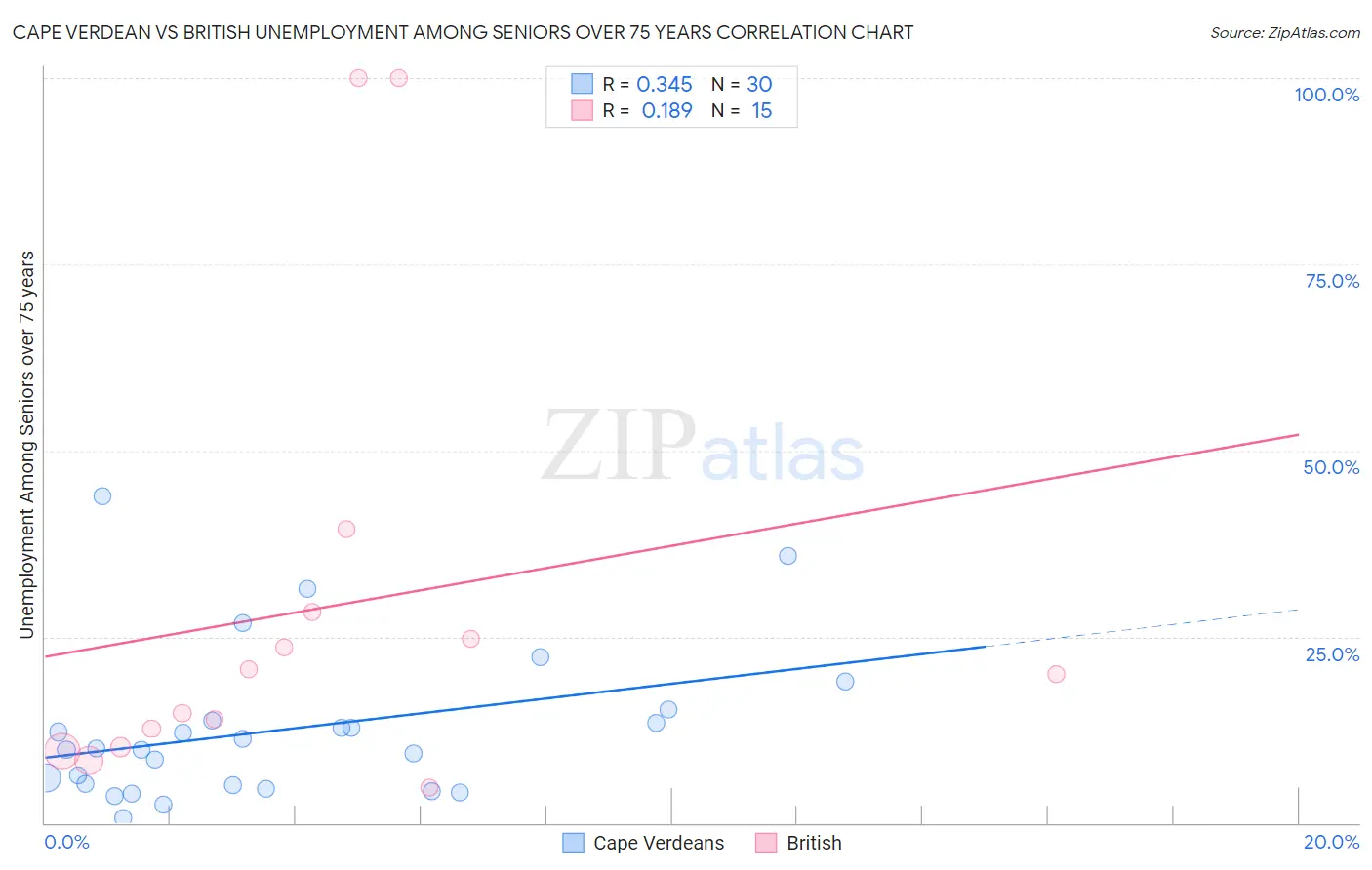 Cape Verdean vs British Unemployment Among Seniors over 75 years