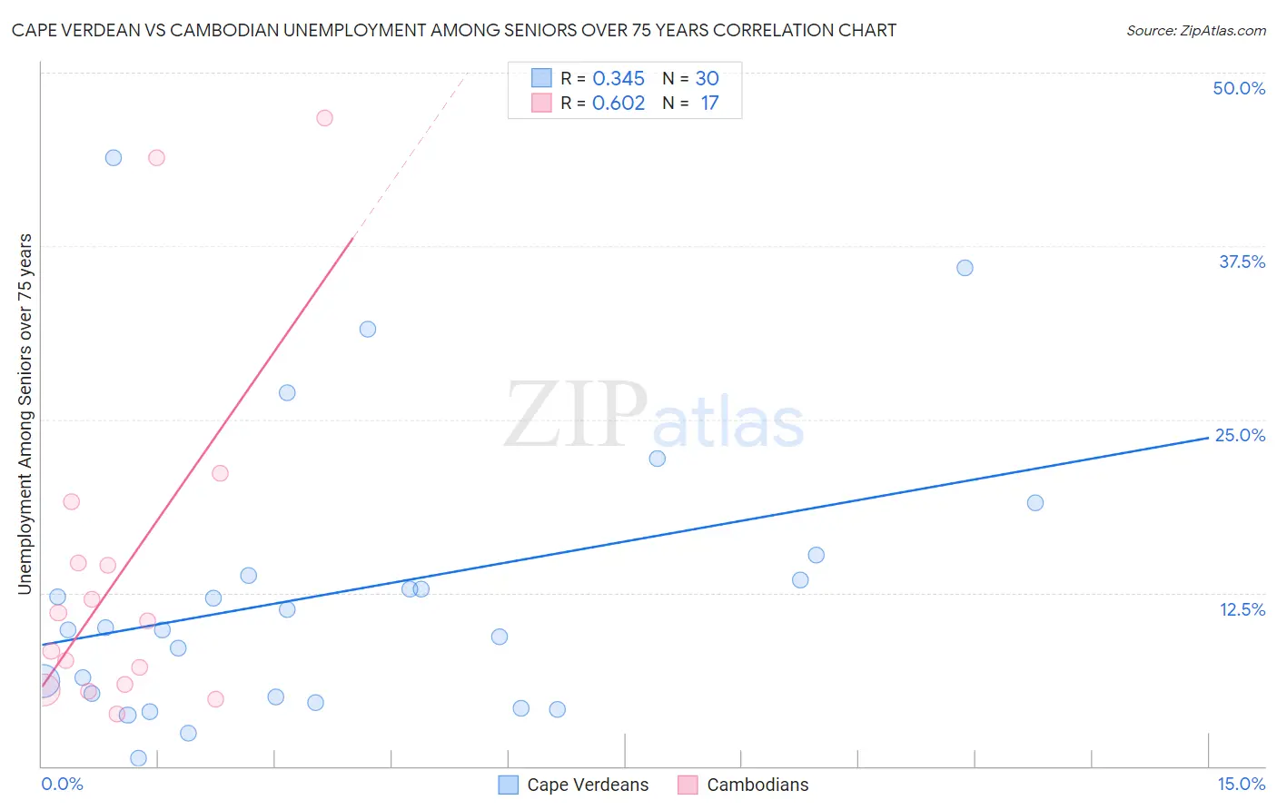 Cape Verdean vs Cambodian Unemployment Among Seniors over 75 years