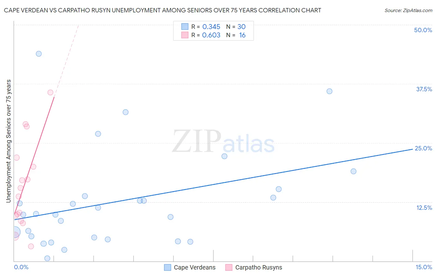 Cape Verdean vs Carpatho Rusyn Unemployment Among Seniors over 75 years