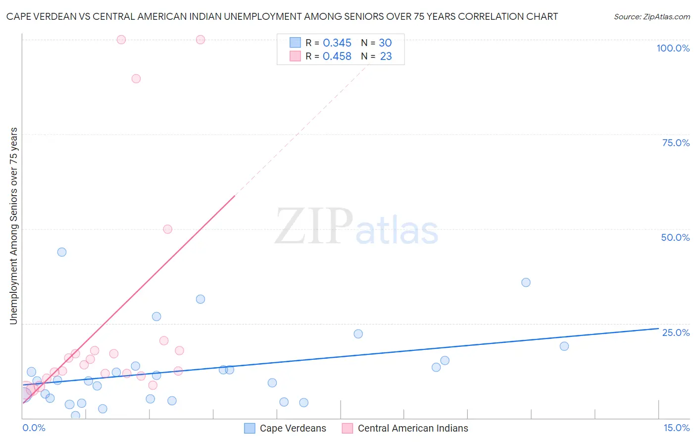 Cape Verdean vs Central American Indian Unemployment Among Seniors over 75 years