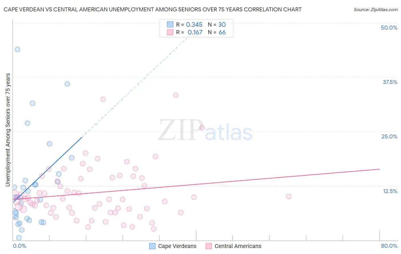 Cape Verdean vs Central American Unemployment Among Seniors over 75 years