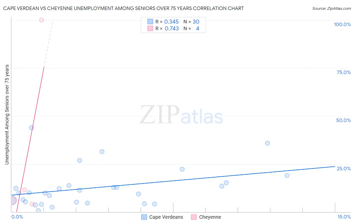 Cape Verdean vs Cheyenne Unemployment Among Seniors over 75 years