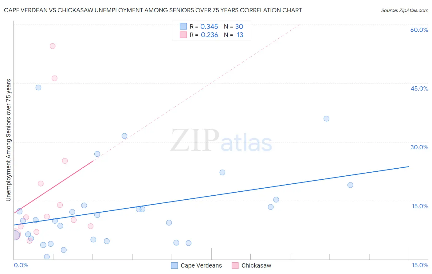 Cape Verdean vs Chickasaw Unemployment Among Seniors over 75 years