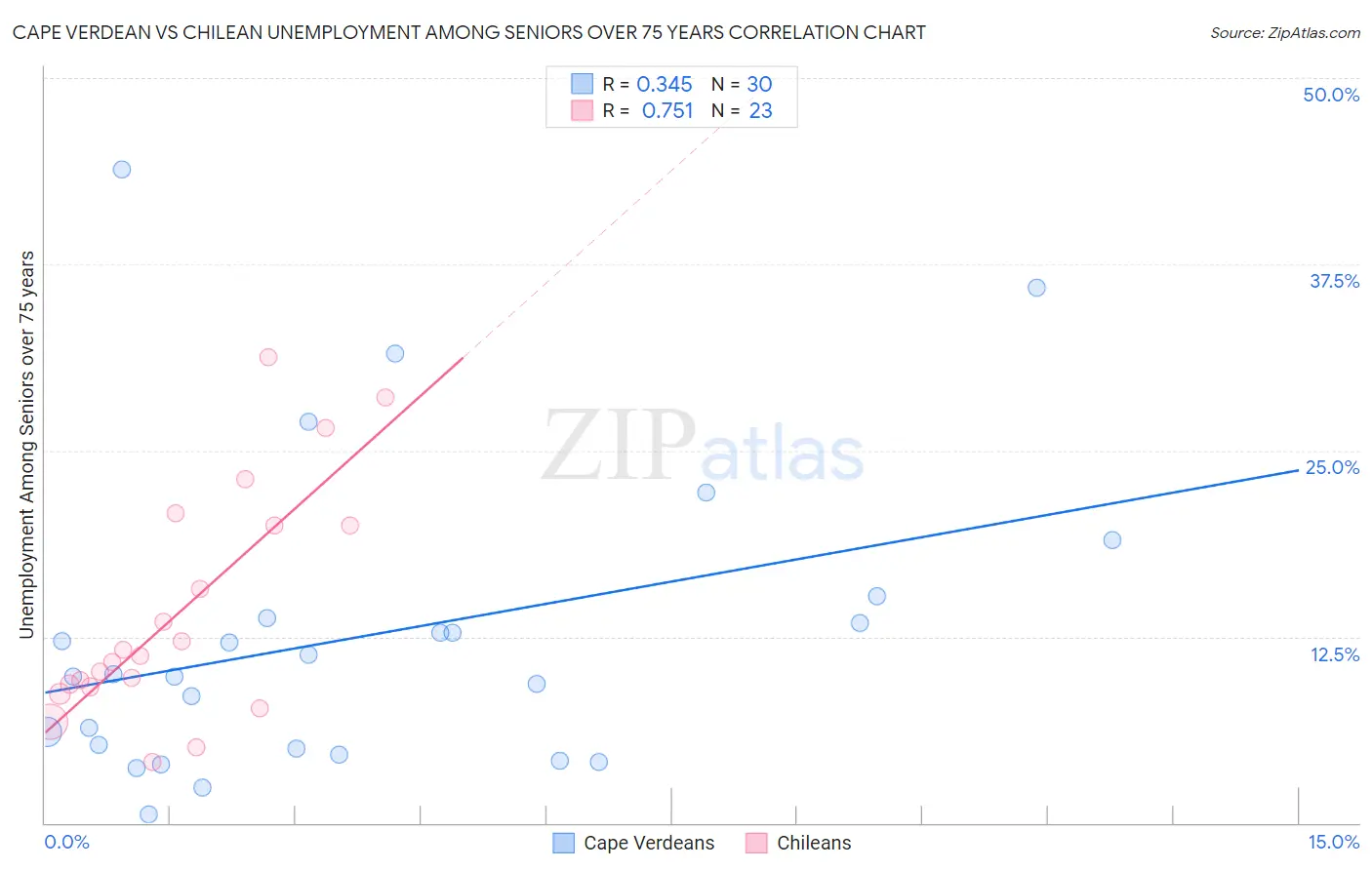 Cape Verdean vs Chilean Unemployment Among Seniors over 75 years