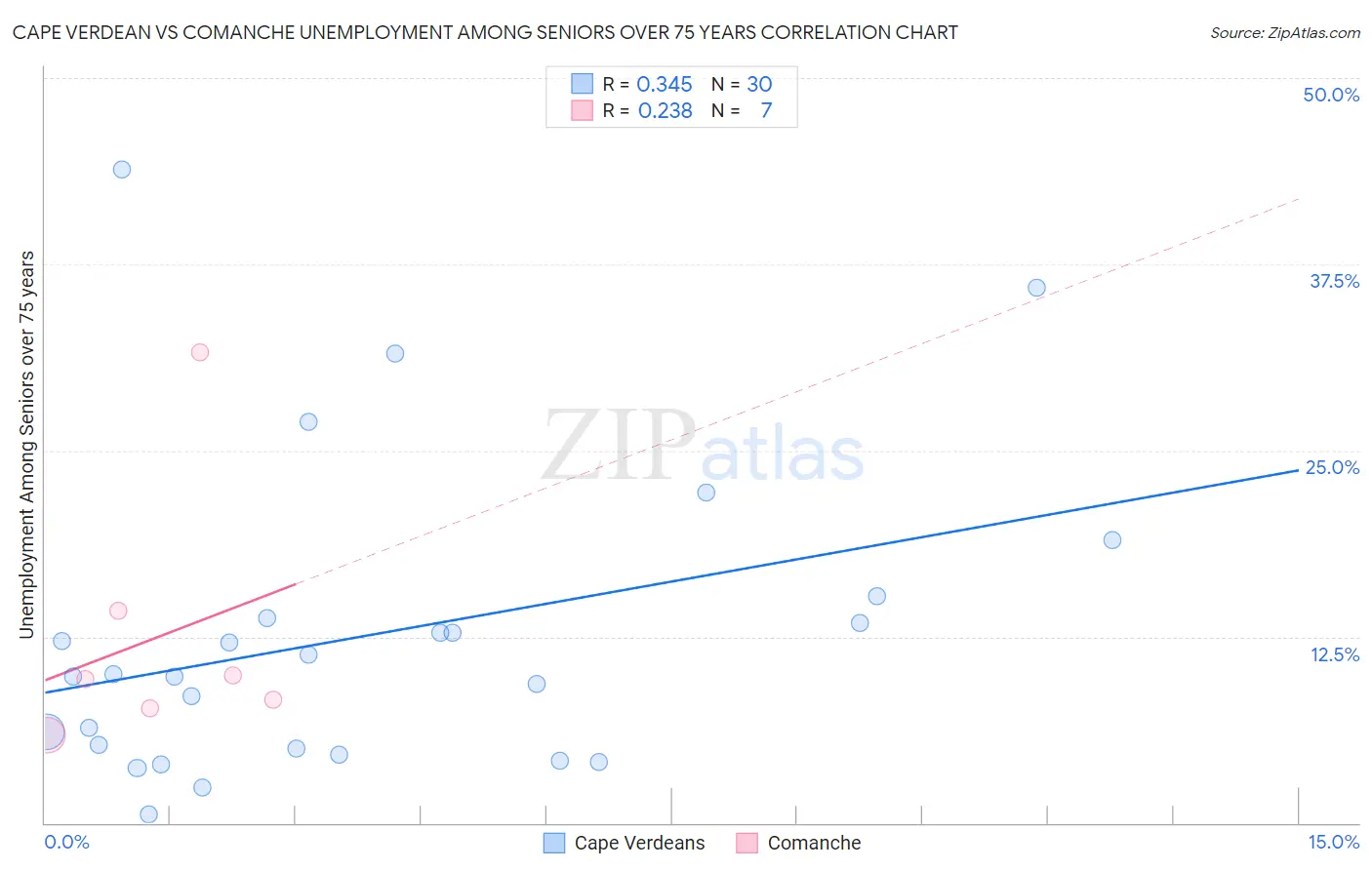 Cape Verdean vs Comanche Unemployment Among Seniors over 75 years