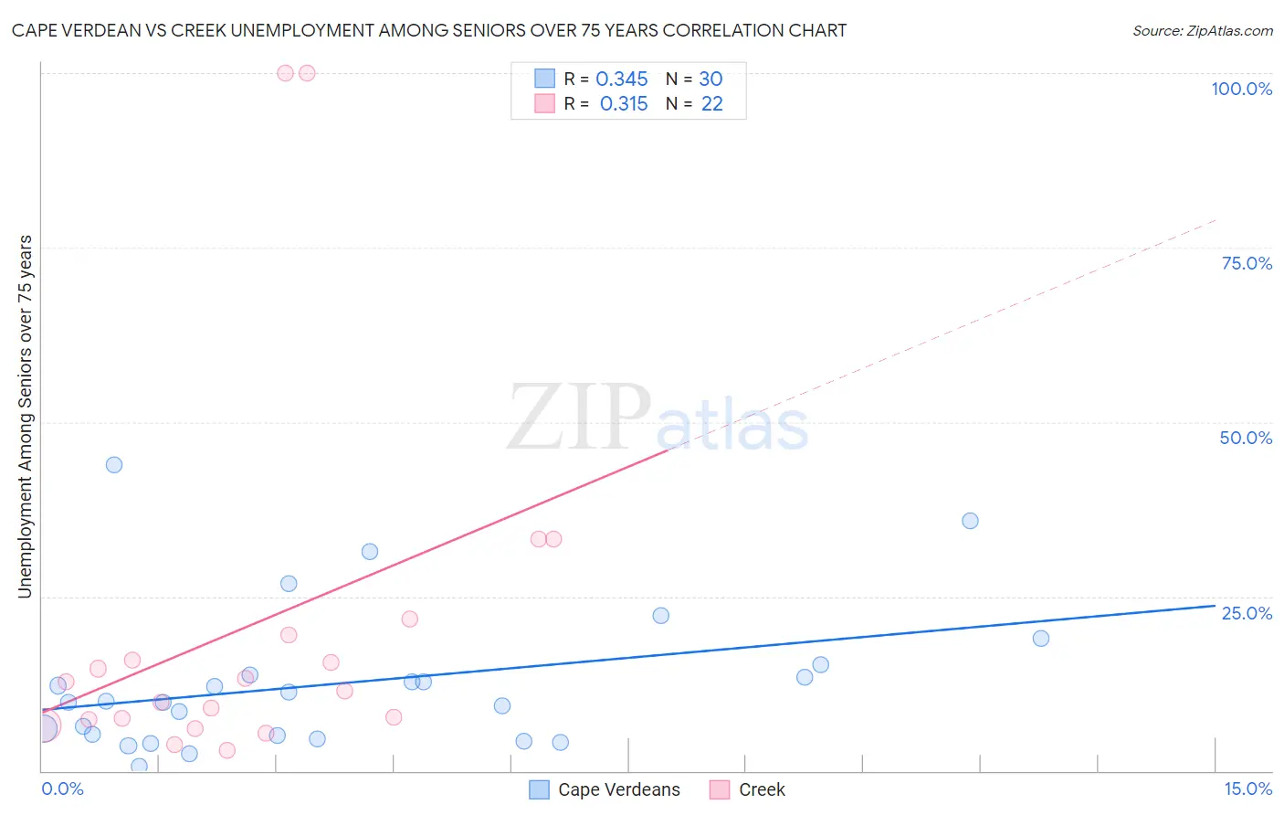 Cape Verdean vs Creek Unemployment Among Seniors over 75 years