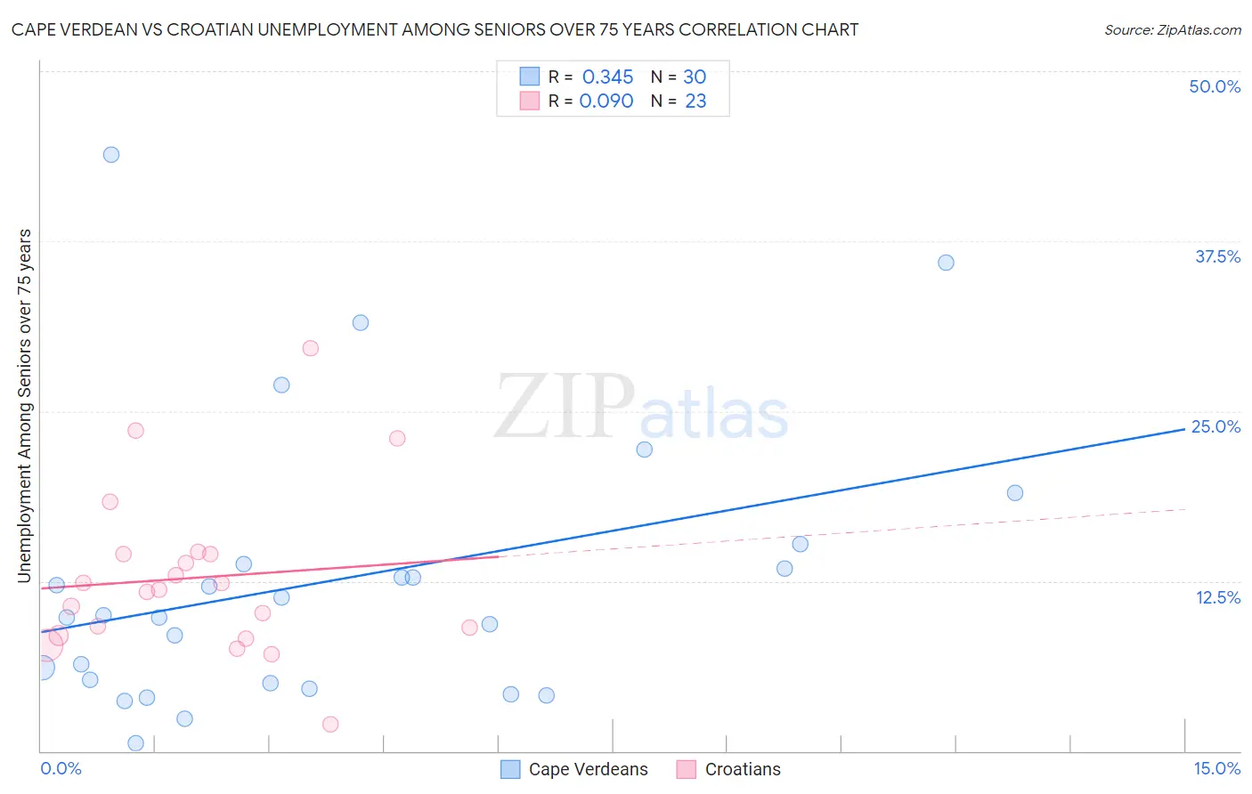 Cape Verdean vs Croatian Unemployment Among Seniors over 75 years