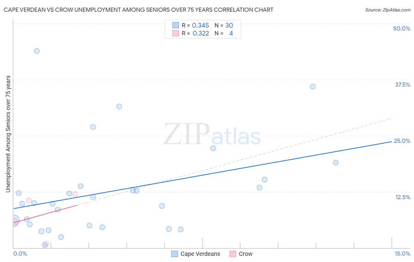Cape Verdean vs Crow Unemployment Among Seniors over 75 years