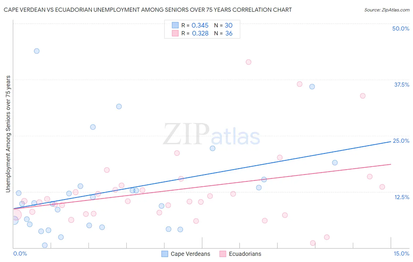 Cape Verdean vs Ecuadorian Unemployment Among Seniors over 75 years