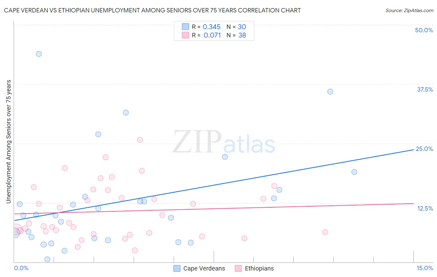 Cape Verdean vs Ethiopian Unemployment Among Seniors over 75 years