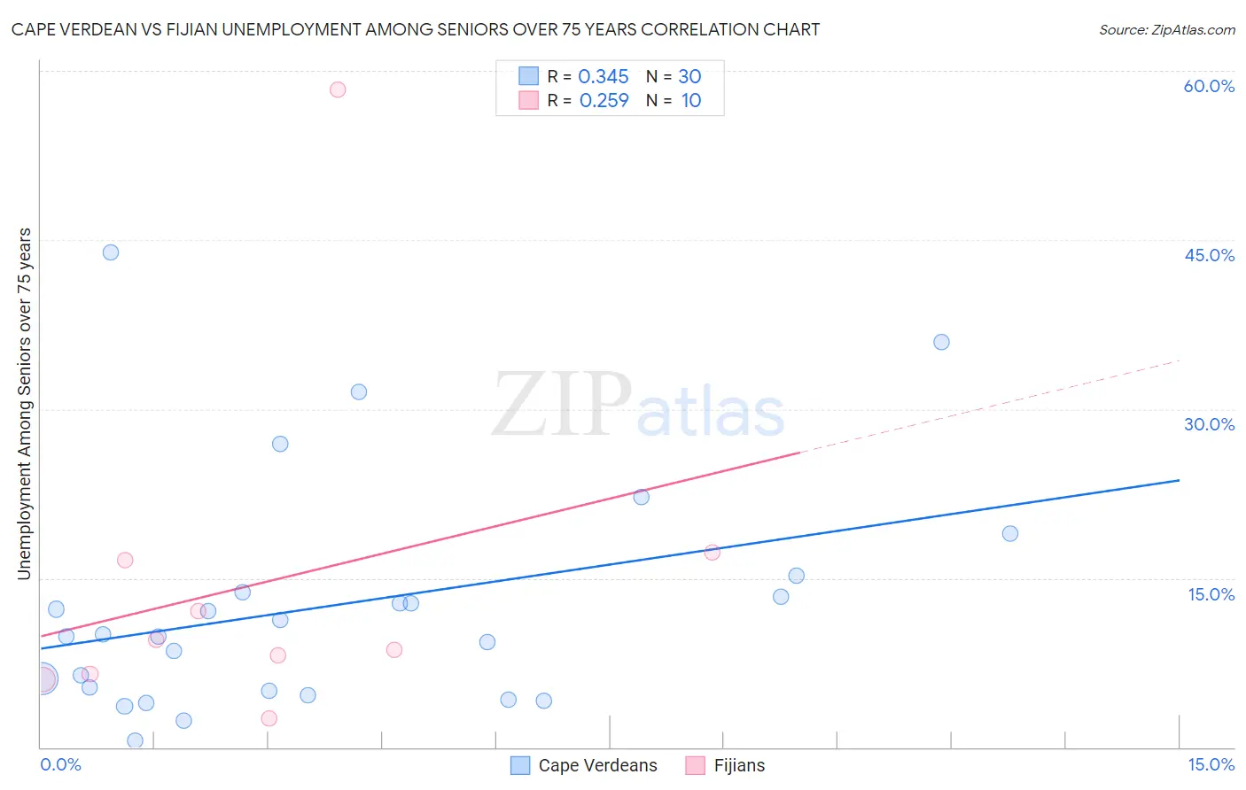 Cape Verdean vs Fijian Unemployment Among Seniors over 75 years