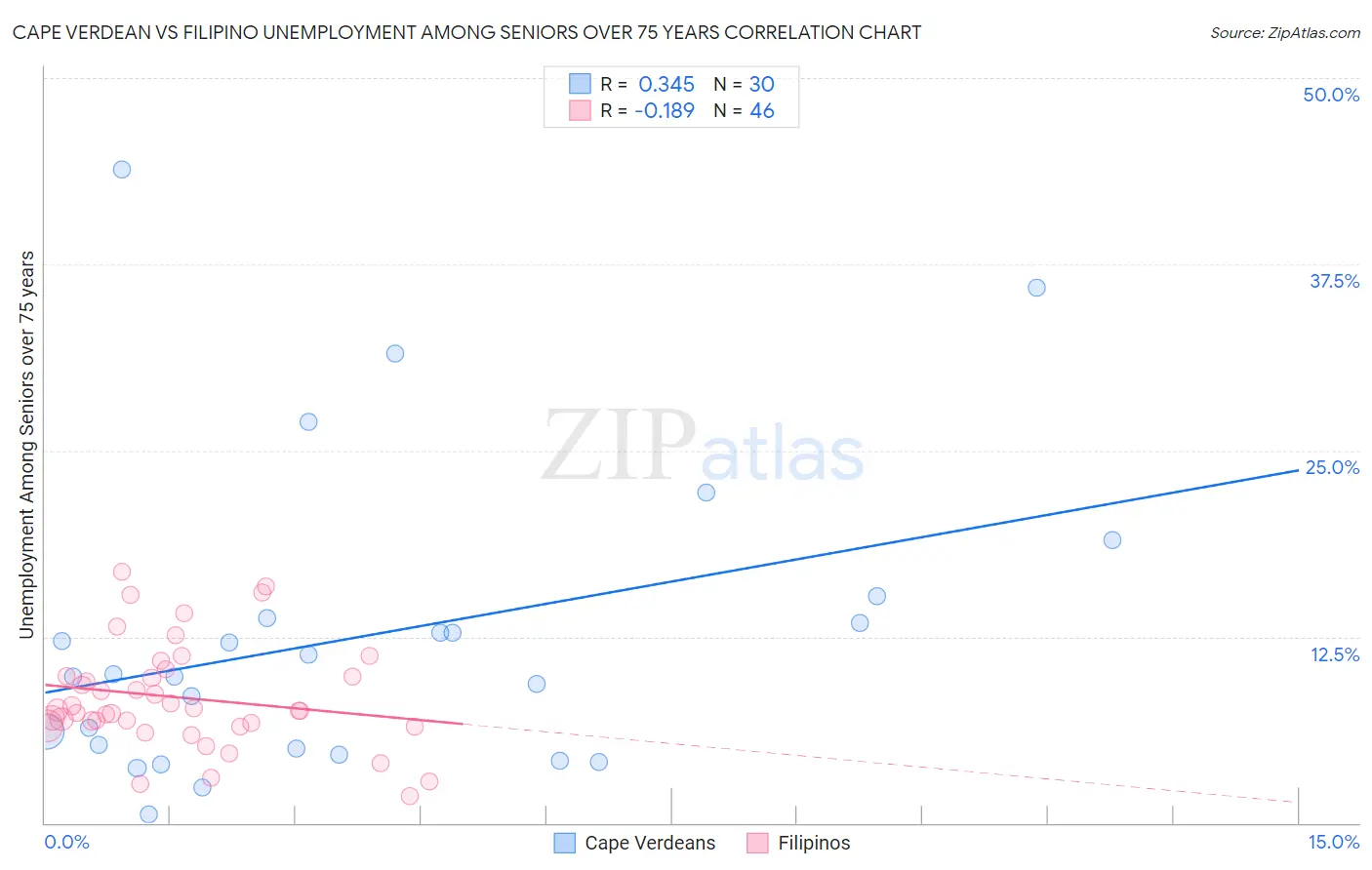 Cape Verdean vs Filipino Unemployment Among Seniors over 75 years