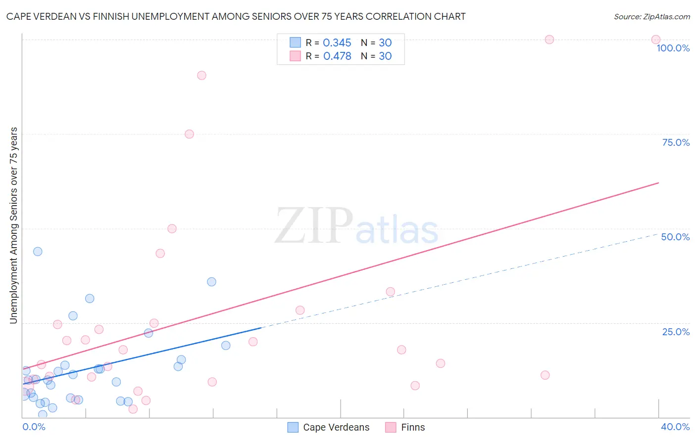 Cape Verdean vs Finnish Unemployment Among Seniors over 75 years