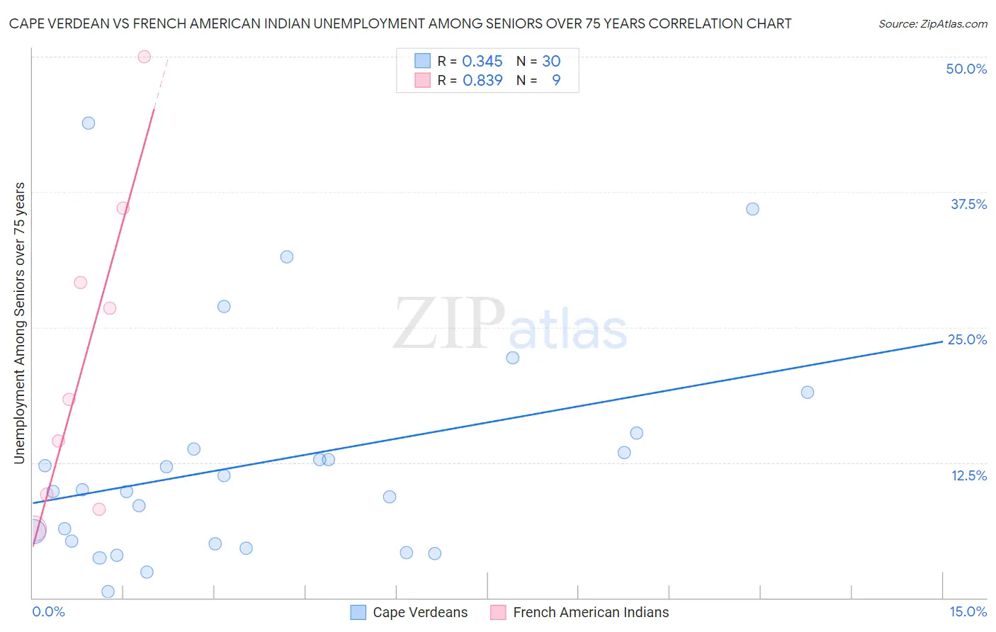 Cape Verdean vs French American Indian Unemployment Among Seniors over 75 years