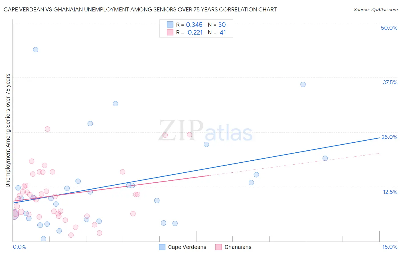 Cape Verdean vs Ghanaian Unemployment Among Seniors over 75 years