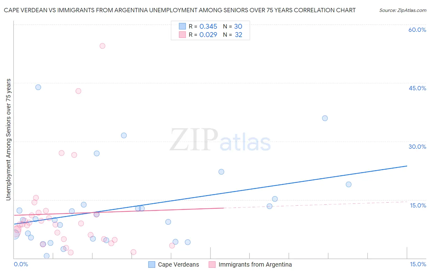 Cape Verdean vs Immigrants from Argentina Unemployment Among Seniors over 75 years