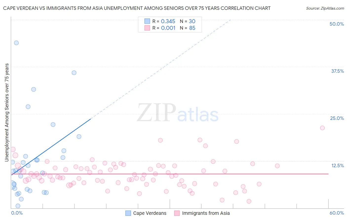 Cape Verdean vs Immigrants from Asia Unemployment Among Seniors over 75 years