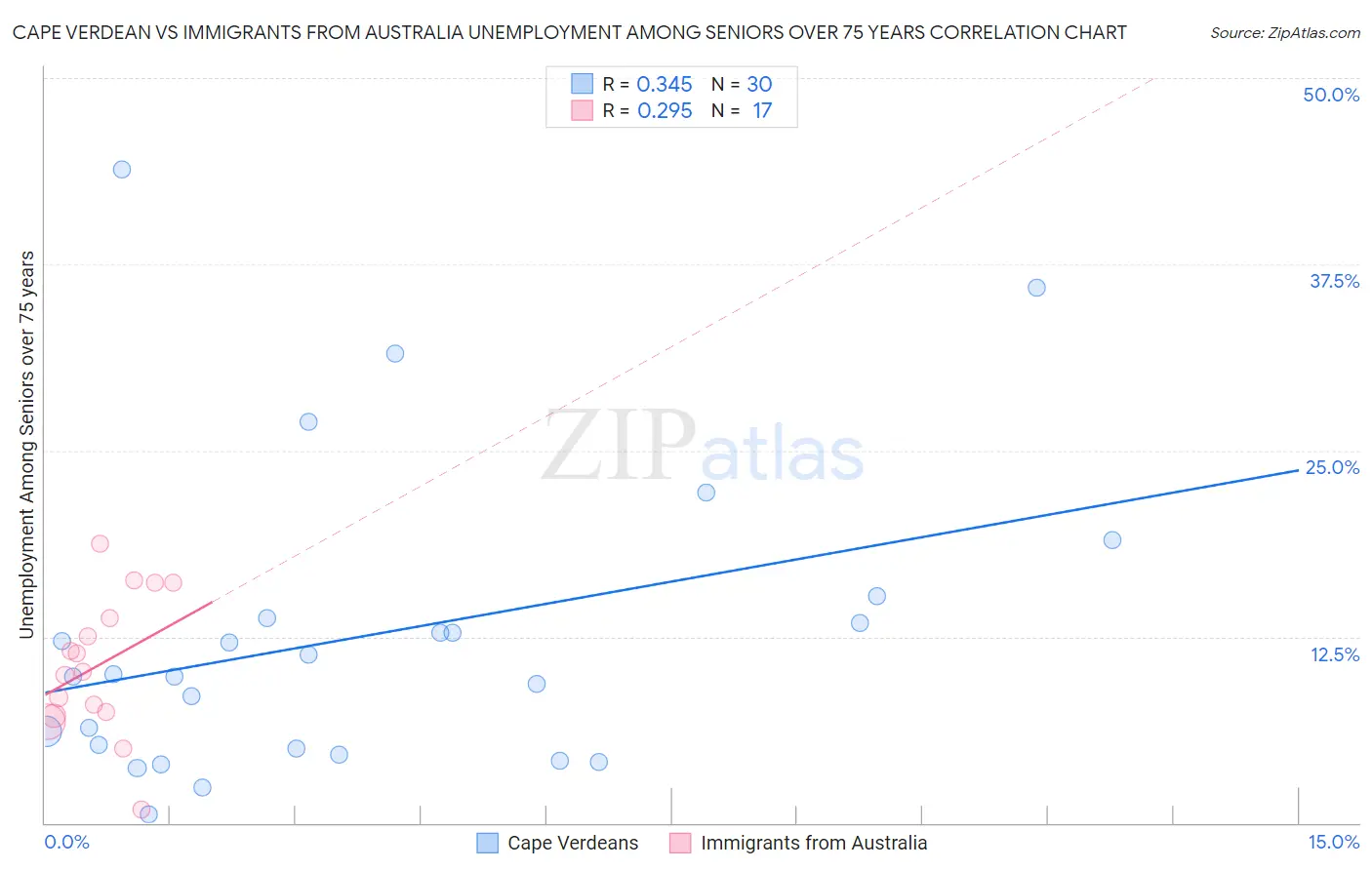 Cape Verdean vs Immigrants from Australia Unemployment Among Seniors over 75 years
