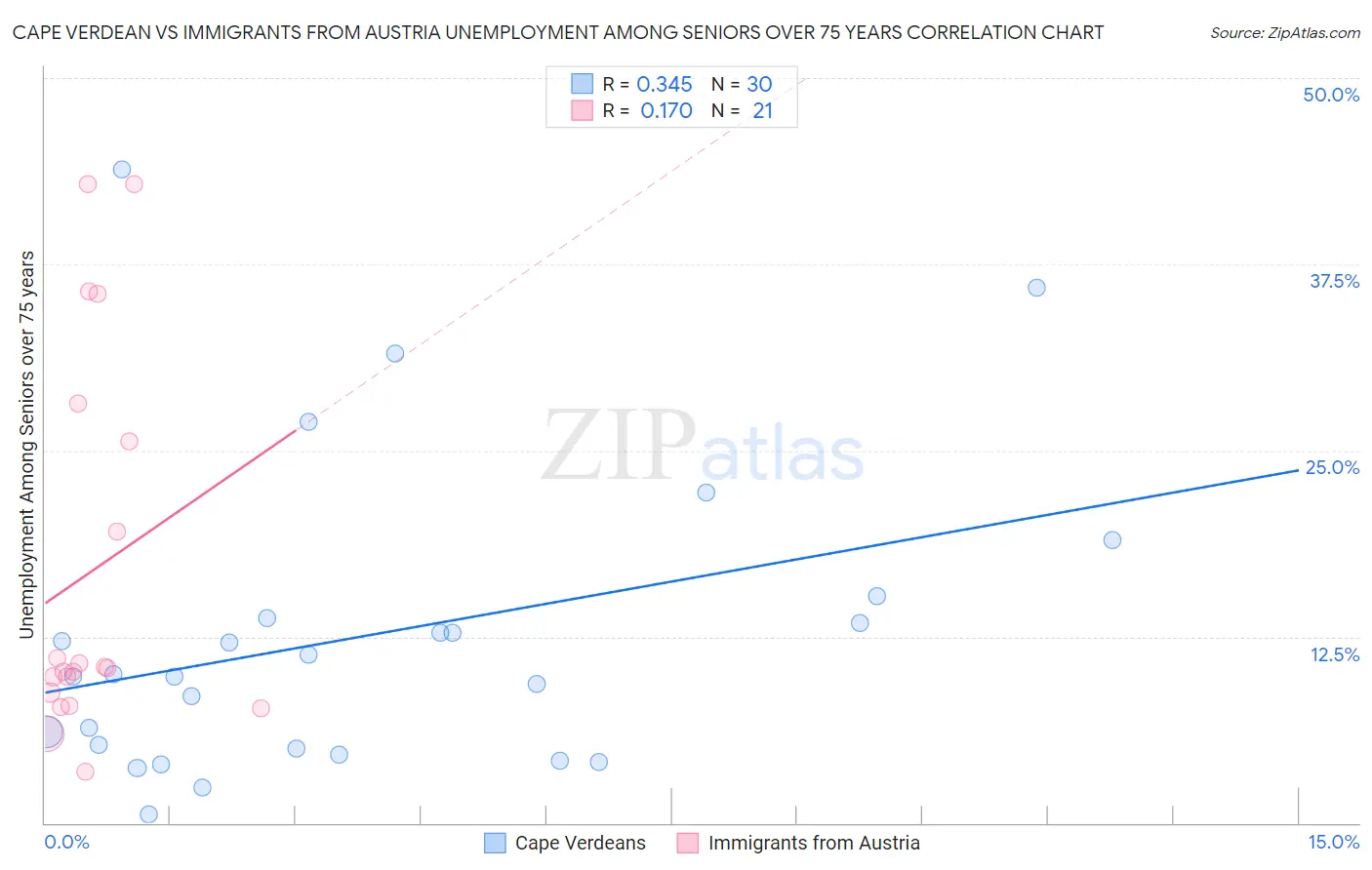 Cape Verdean vs Immigrants from Austria Unemployment Among Seniors over 75 years