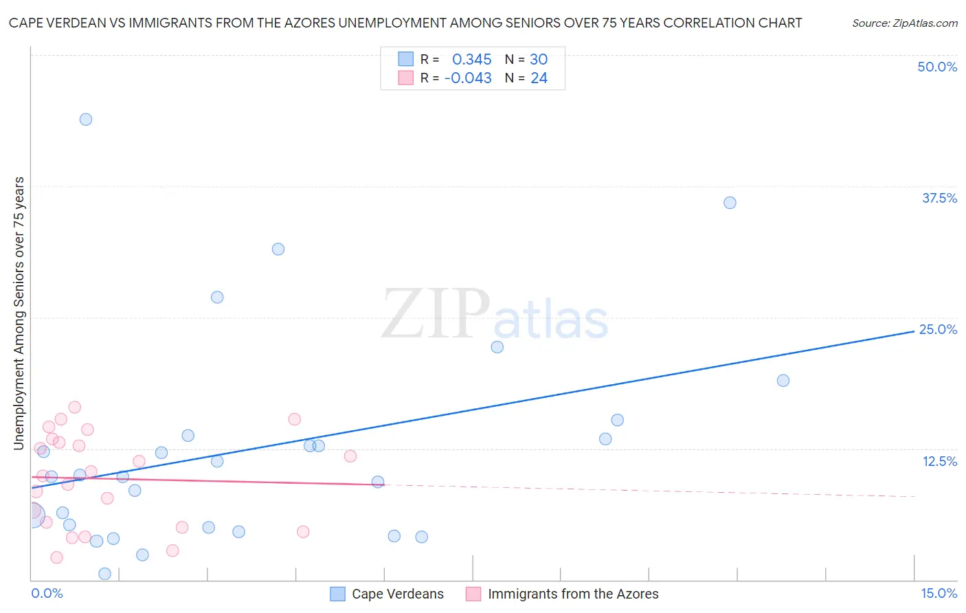 Cape Verdean vs Immigrants from the Azores Unemployment Among Seniors over 75 years