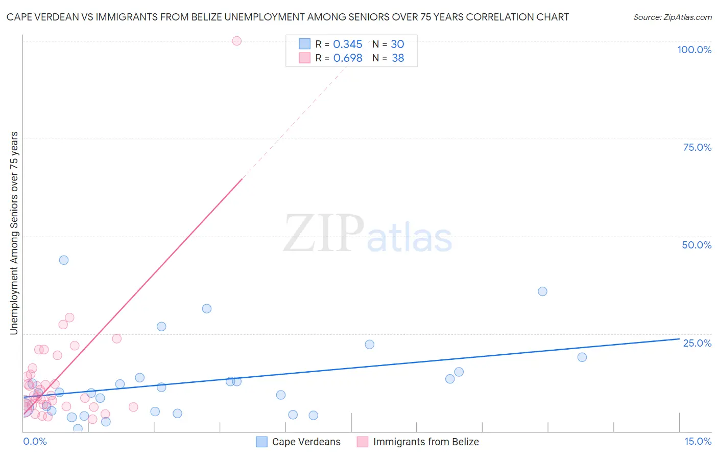 Cape Verdean vs Immigrants from Belize Unemployment Among Seniors over 75 years