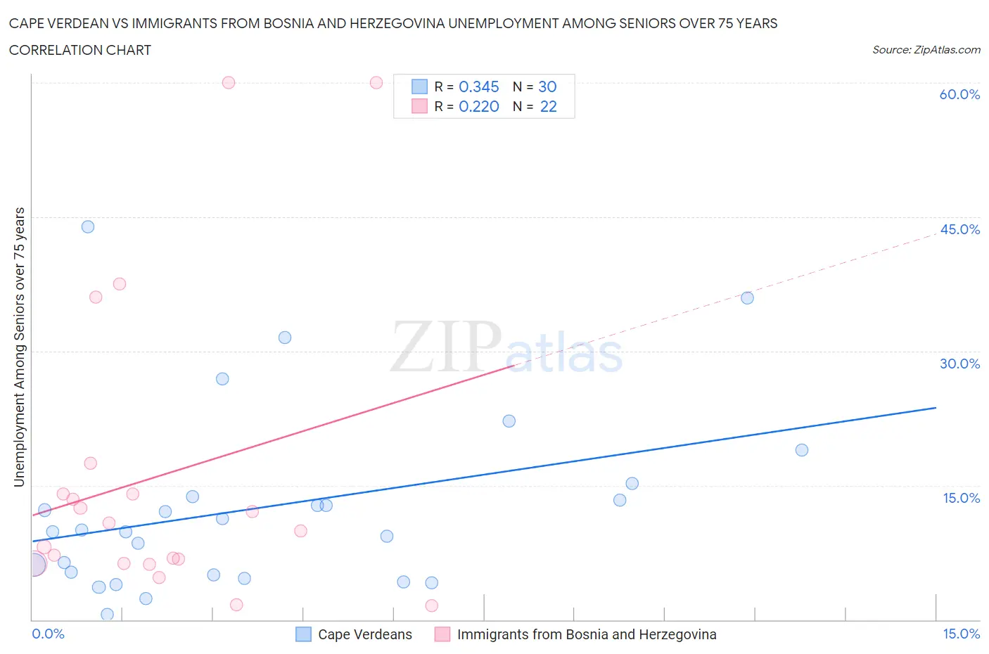 Cape Verdean vs Immigrants from Bosnia and Herzegovina Unemployment Among Seniors over 75 years