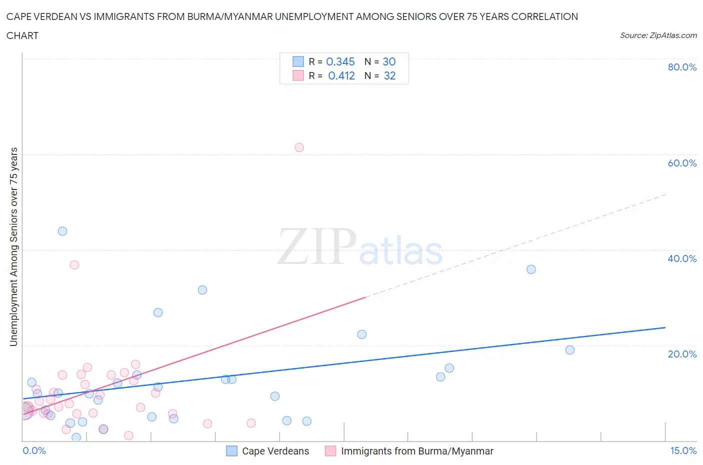 Cape Verdean vs Immigrants from Burma/Myanmar Unemployment Among Seniors over 75 years