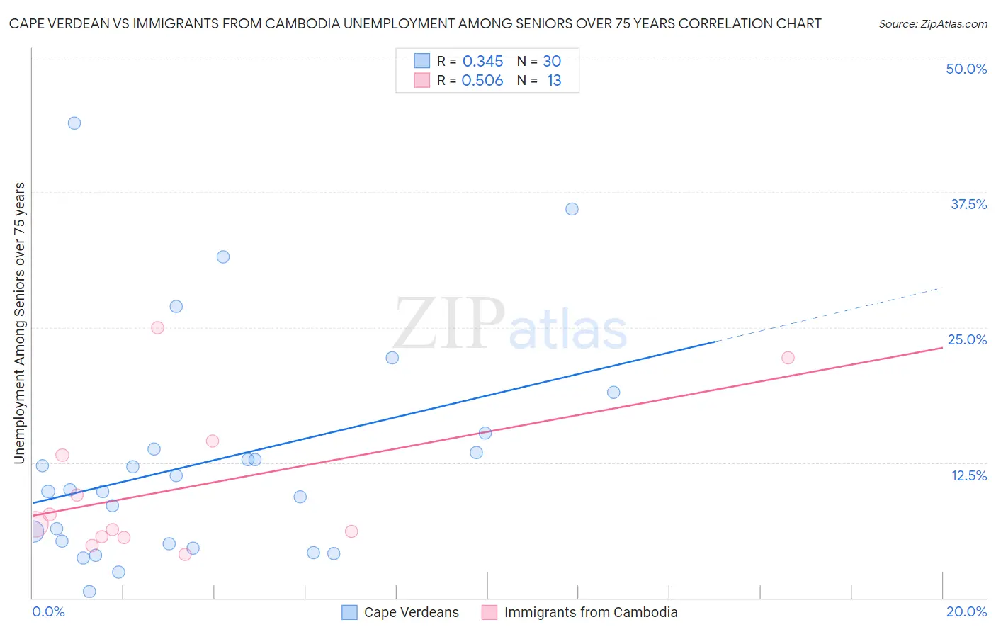 Cape Verdean vs Immigrants from Cambodia Unemployment Among Seniors over 75 years