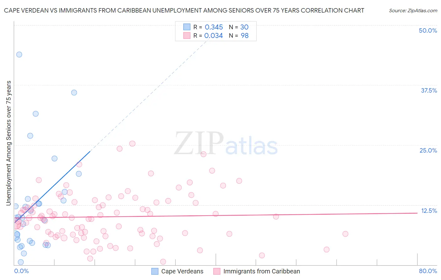 Cape Verdean vs Immigrants from Caribbean Unemployment Among Seniors over 75 years
