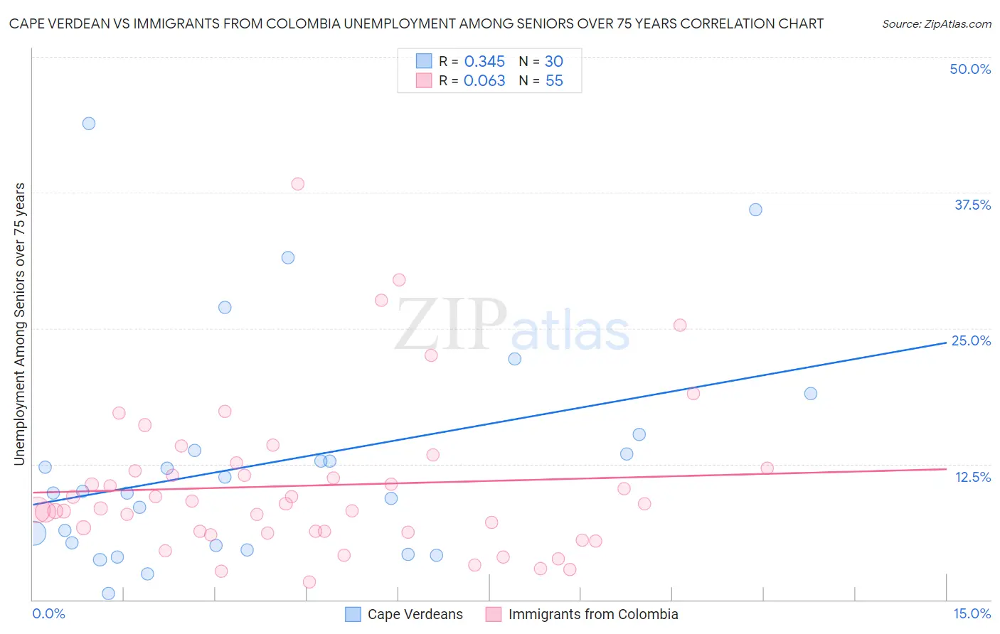 Cape Verdean vs Immigrants from Colombia Unemployment Among Seniors over 75 years