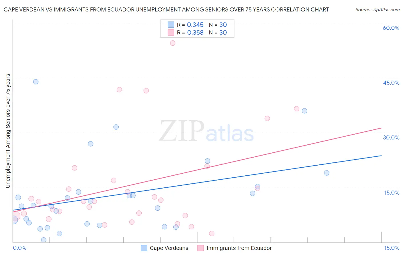 Cape Verdean vs Immigrants from Ecuador Unemployment Among Seniors over 75 years