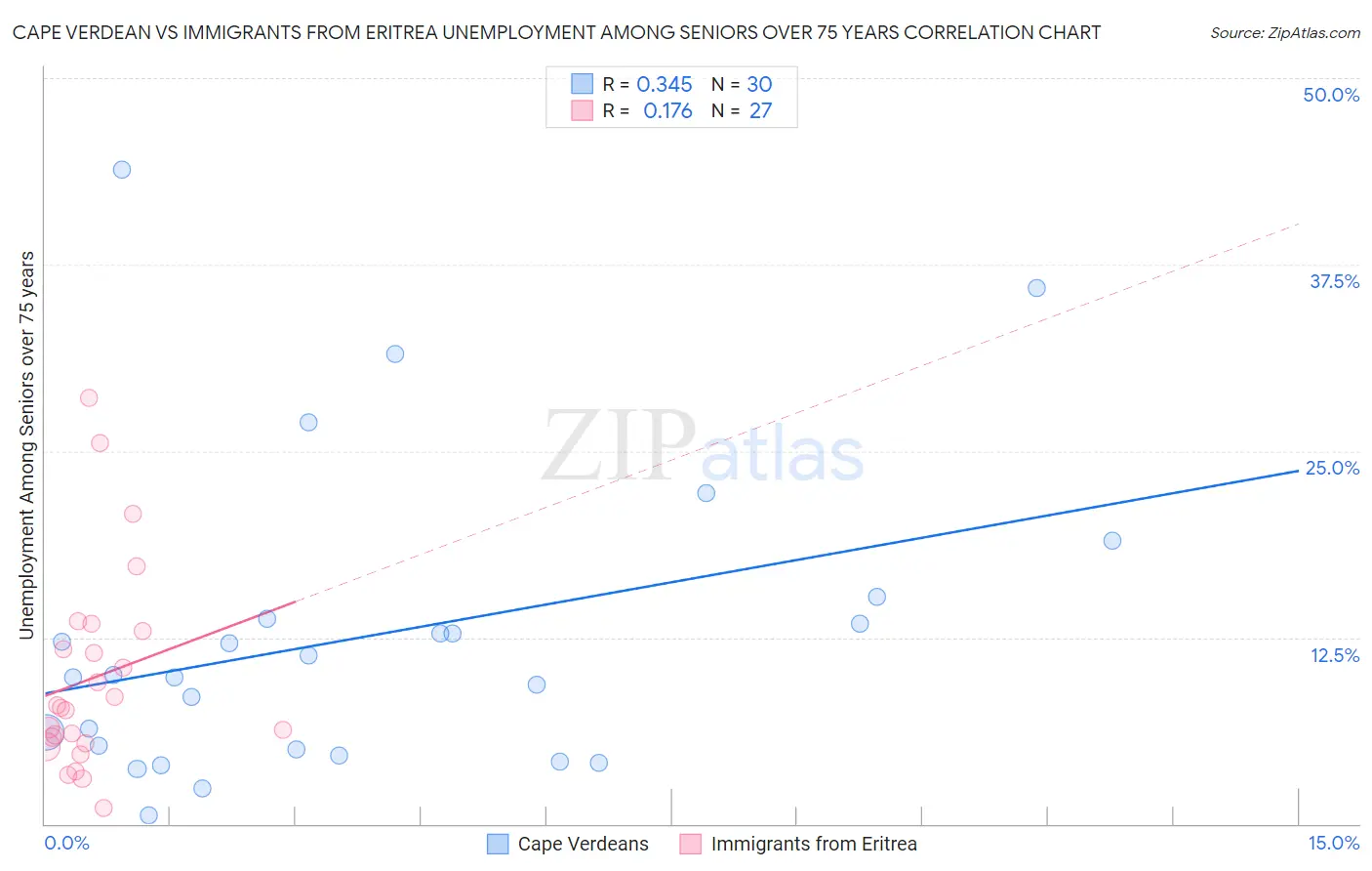 Cape Verdean vs Immigrants from Eritrea Unemployment Among Seniors over 75 years