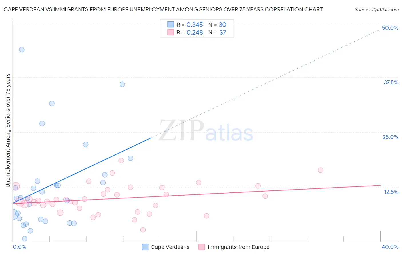 Cape Verdean vs Immigrants from Europe Unemployment Among Seniors over 75 years