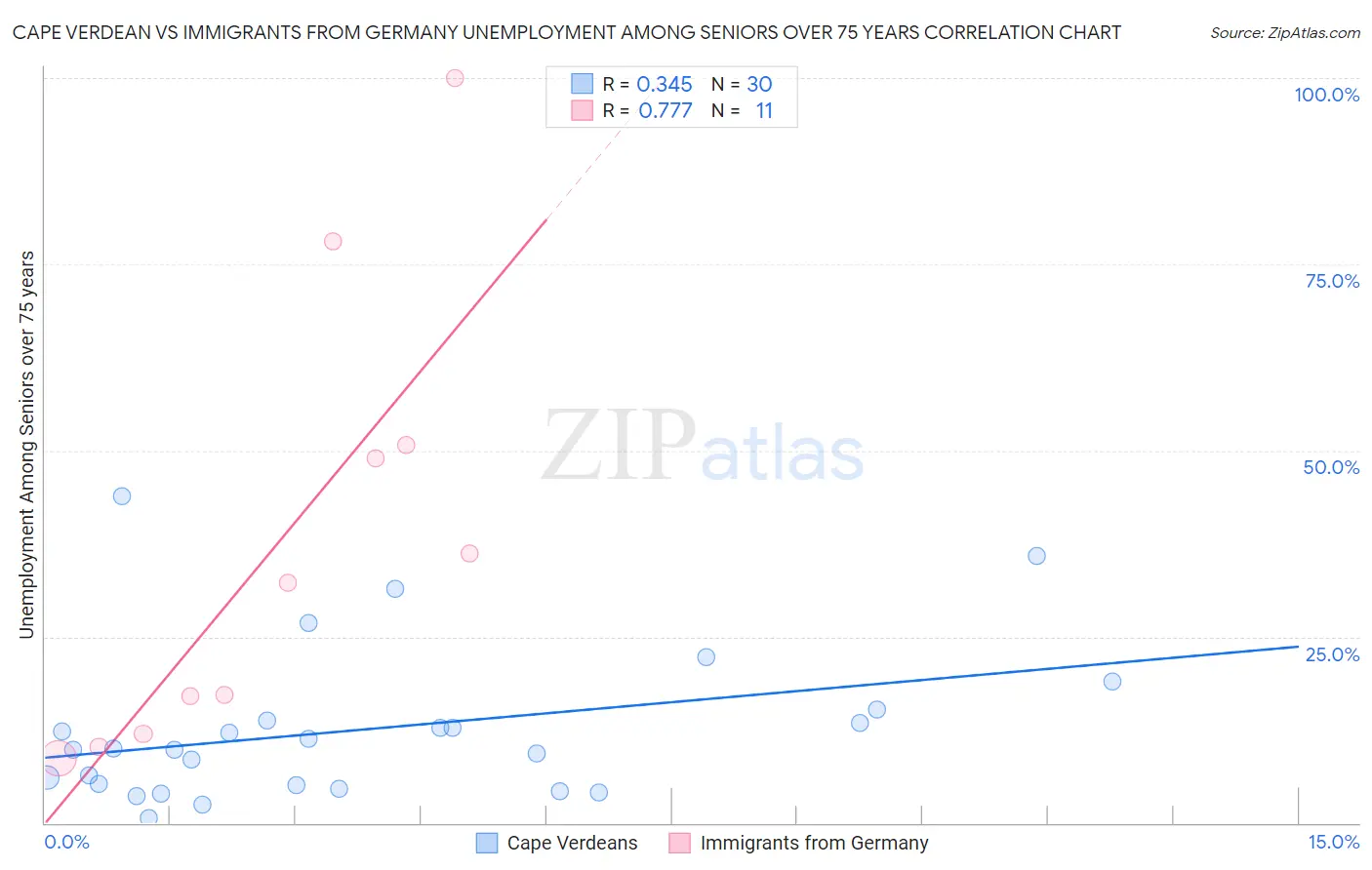 Cape Verdean vs Immigrants from Germany Unemployment Among Seniors over 75 years
