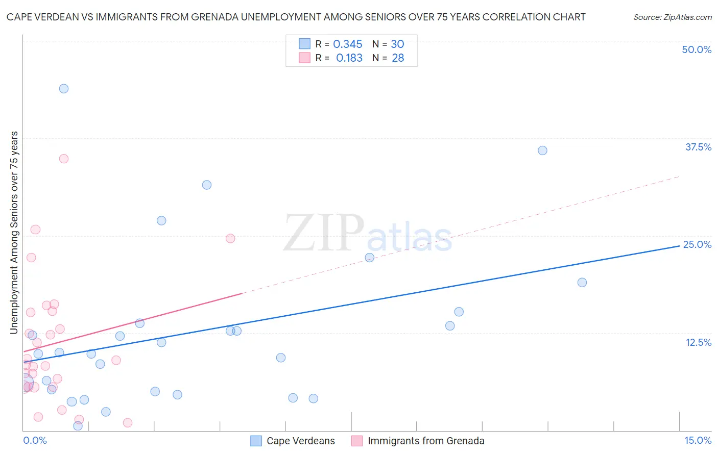 Cape Verdean vs Immigrants from Grenada Unemployment Among Seniors over 75 years