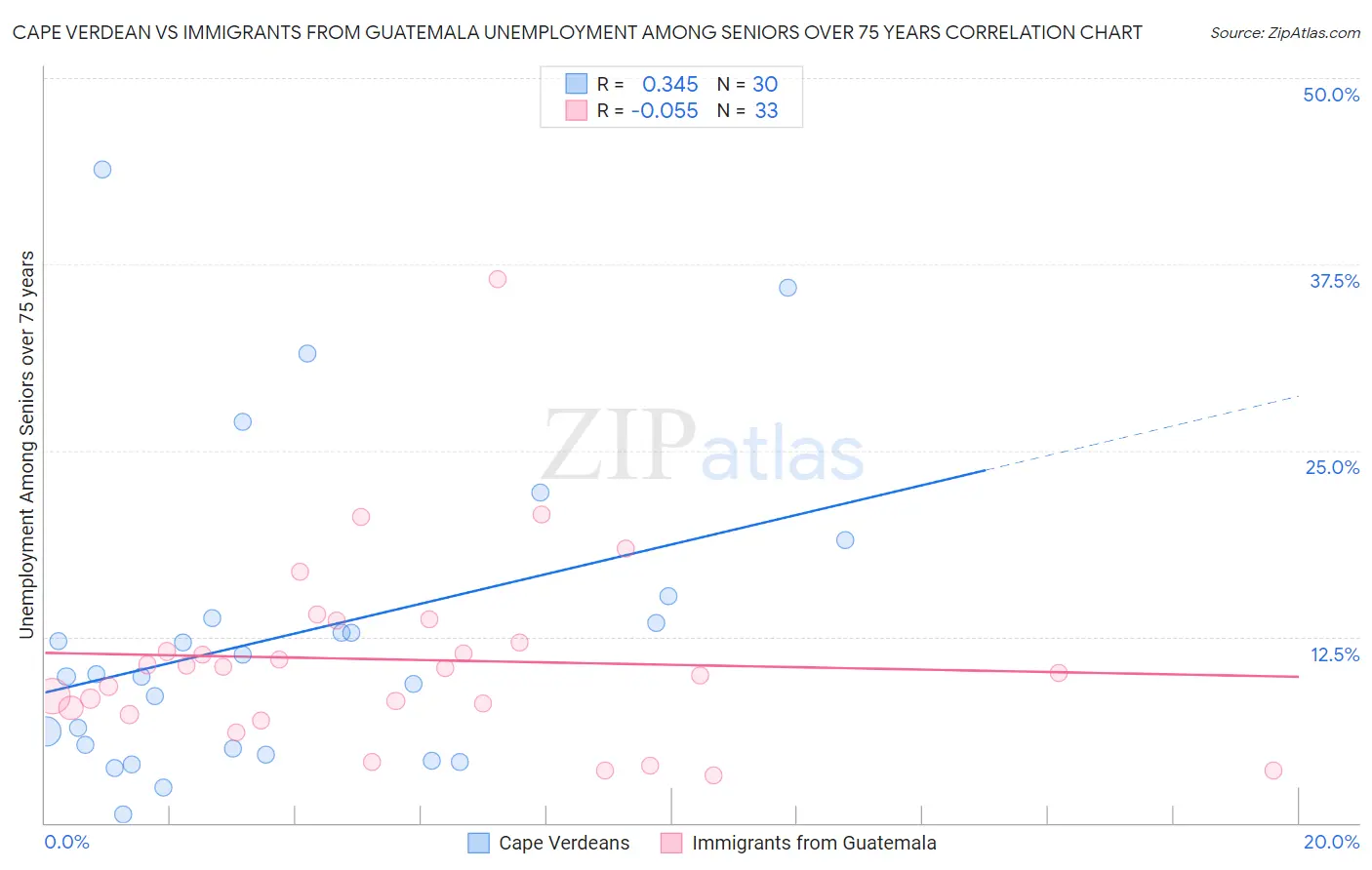 Cape Verdean vs Immigrants from Guatemala Unemployment Among Seniors over 75 years