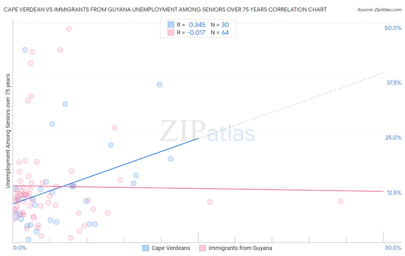 Cape Verdean vs Immigrants from Guyana Unemployment Among Seniors over 75 years