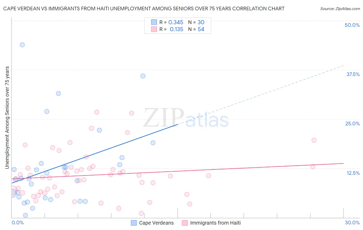 Cape Verdean vs Immigrants from Haiti Unemployment Among Seniors over 75 years